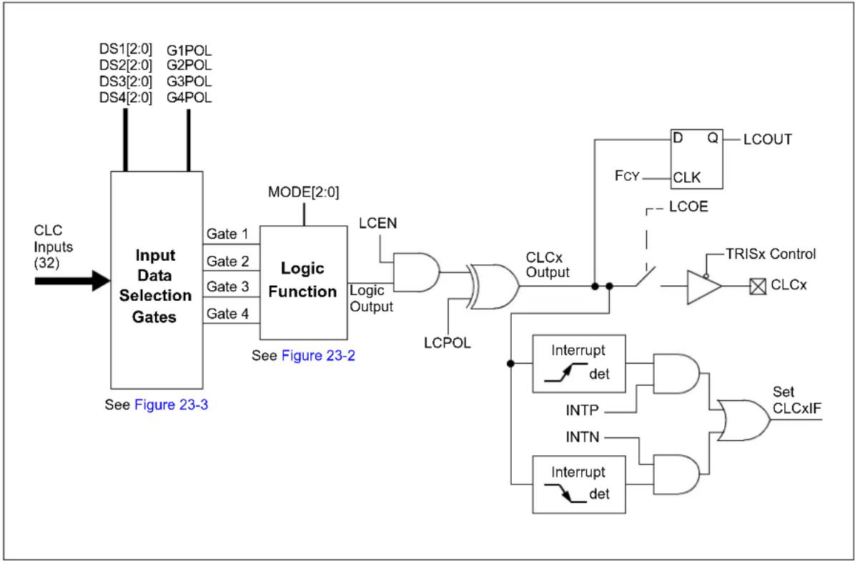 Microchip PIC24FJ256GA406 - CONFIGURABLE LOGIC CELL (CLC) - 1