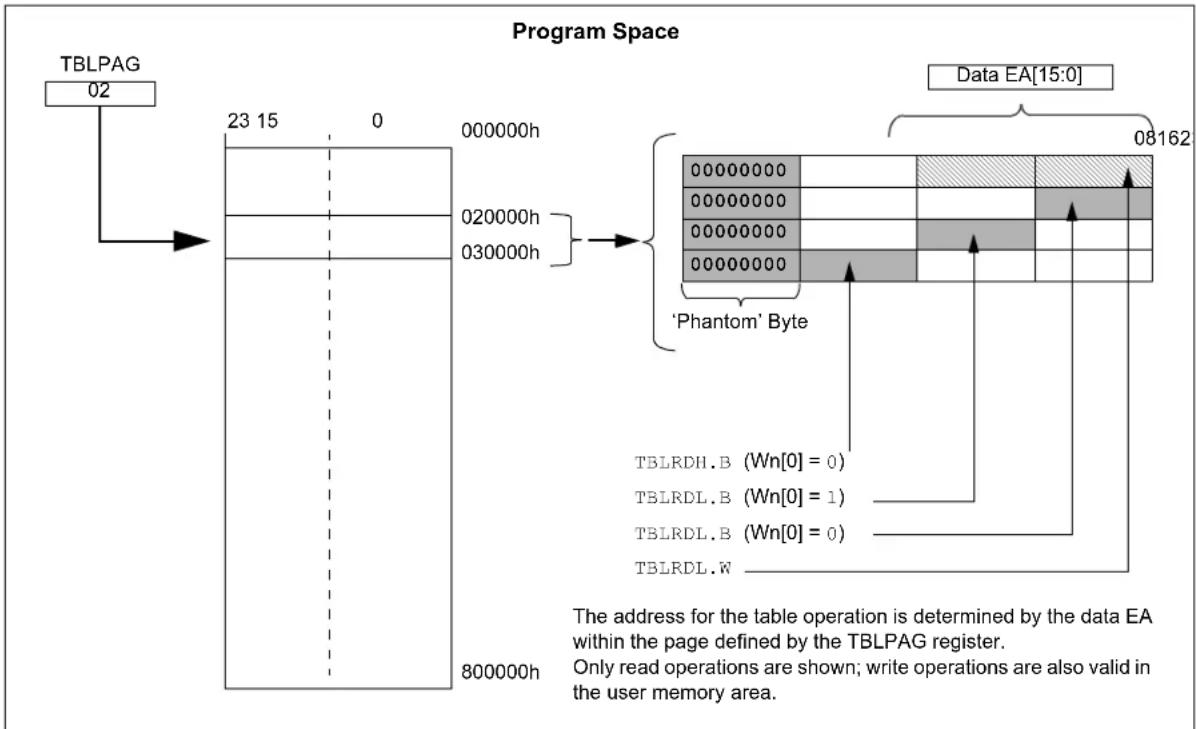 Microchip PIC24FJ256GA406 - DATA ACCESS FROM PROGRAM MEMORY USING TABLE INSTRUCTIONS - 1