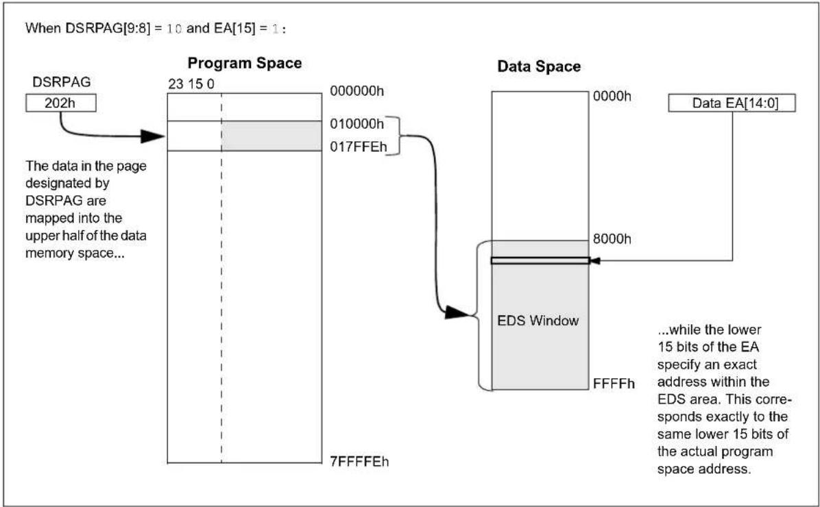 Microchip PIC24FJ256GA406 - READING DATA FROM PROGRAM MEMORY USING EDS - 1