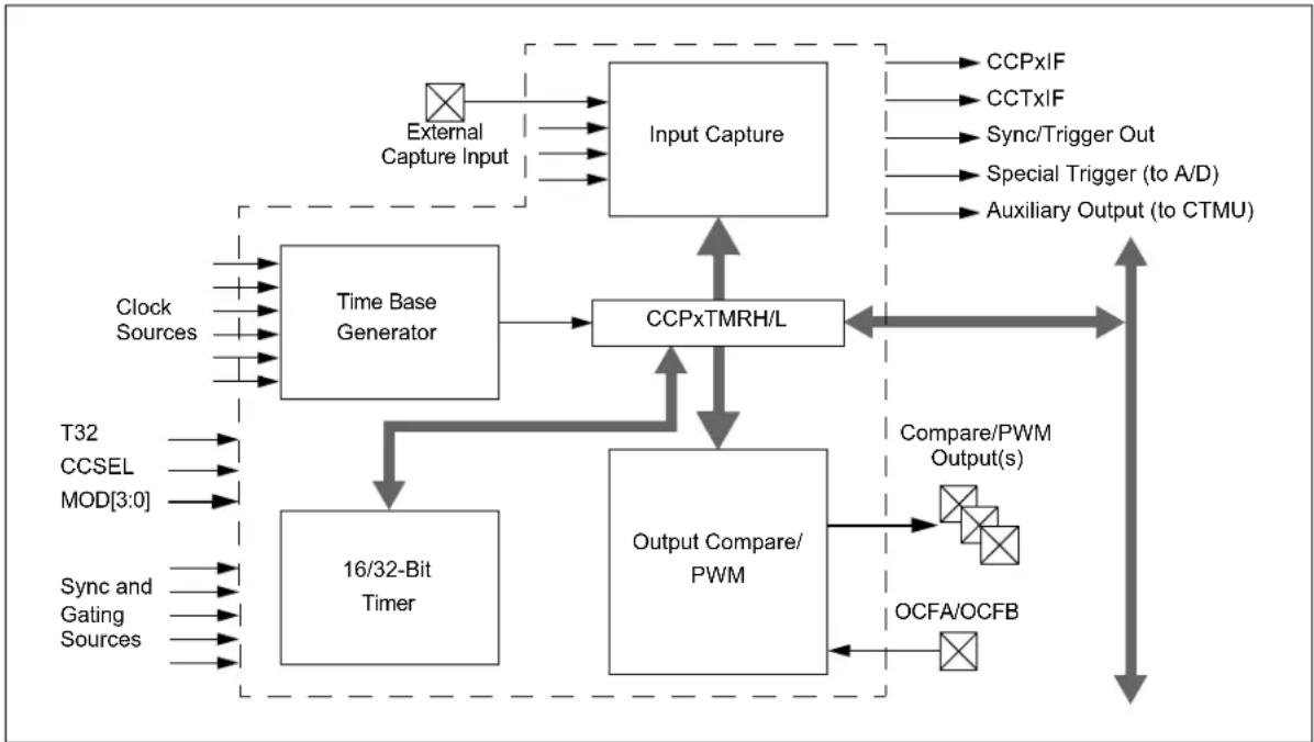 Microchip PIC24FJ256GA406 - CAPTURE/COMPARE/PWM/ TIMER MODULES (MCCP AND SCCP) - 1