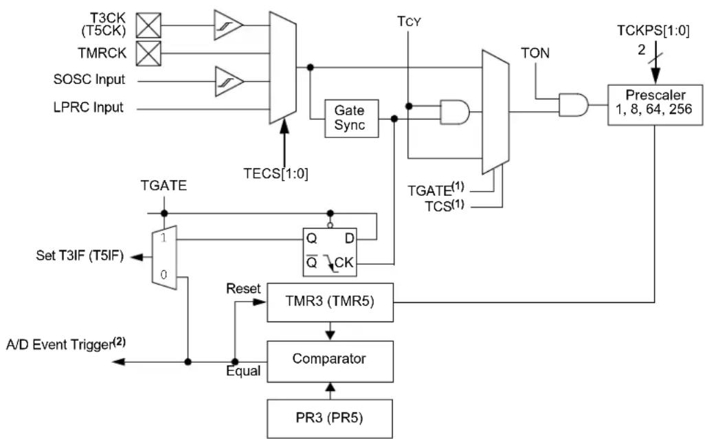 Microchip PIC24FJ256GA406 - TIMER2/3 AND TIMER4/5 - 3