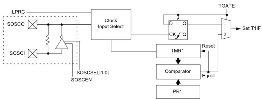 Microchip PIC24FJ256GA406 - TIMER1 - 1