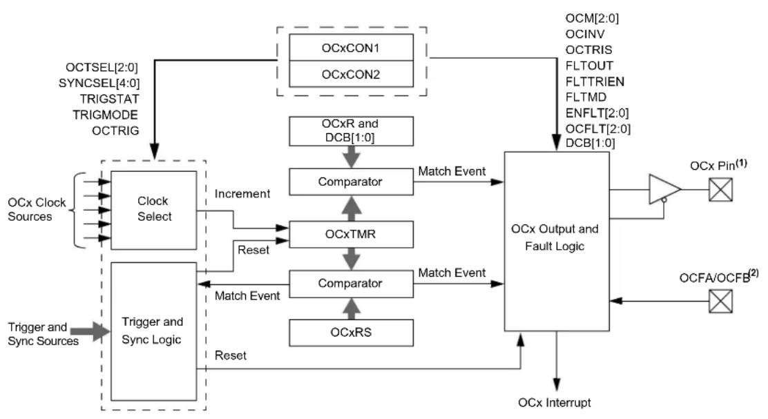 Microchip PIC24FJ256GA406 - CASCADED (32-BIT) MODE - 1