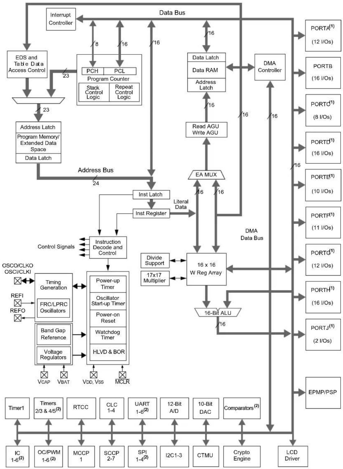 Microchip PIC24FJ256GA406 - Details on Individual Family Members - 1