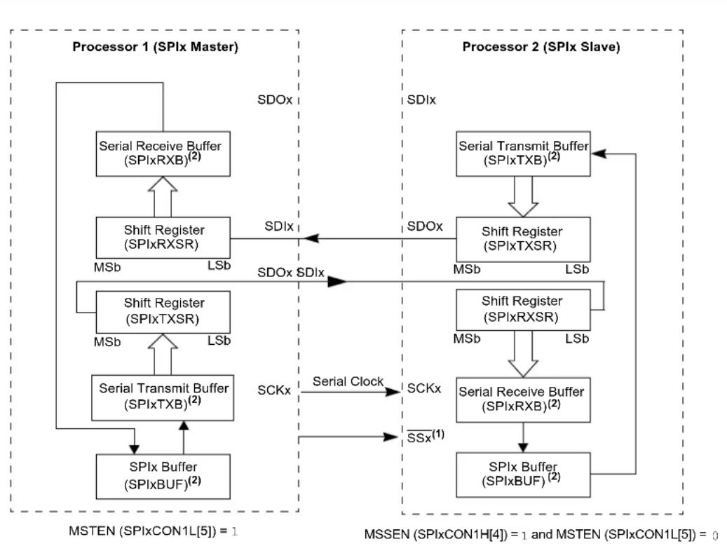 Microchip PIC24FJ256GA406 - Legend: - 1