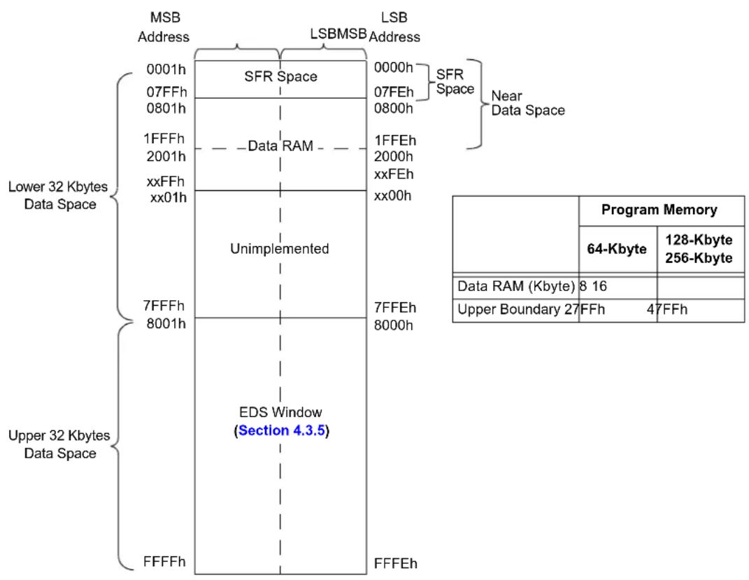 Microchip PIC24FJ256GA406 - DATA SPACE WIDTH - 1