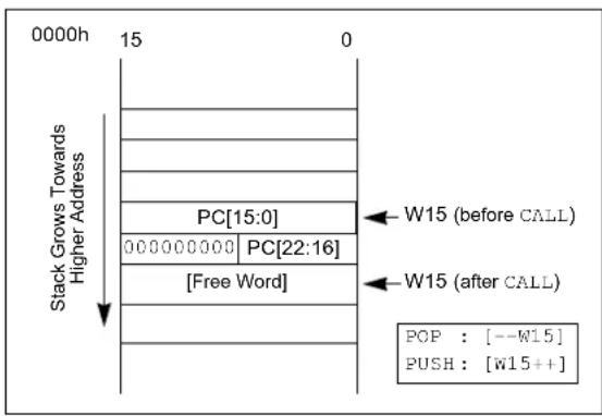 Microchip PIC24FJ256GA406 - SOFTWARE STACK - 1