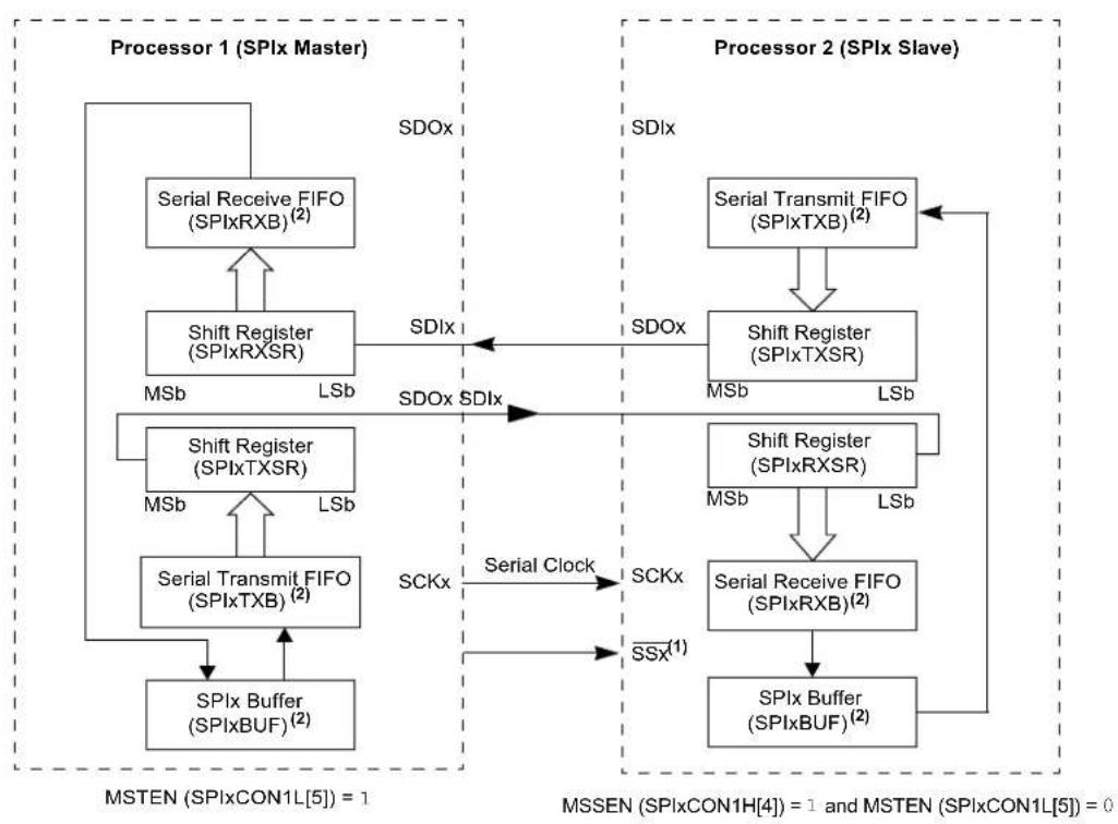 Microchip PIC24FJ256GA406 - Legend: - 2