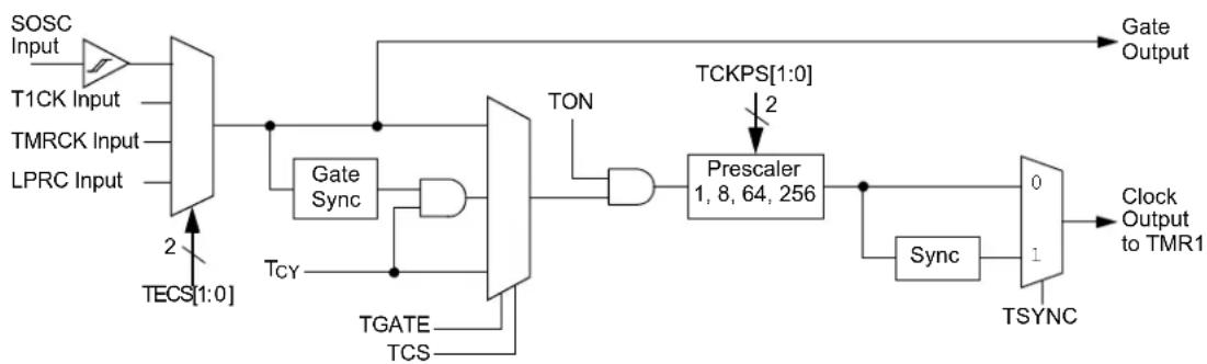 Microchip PIC24FJ256GA406 - TIMER1 - 2