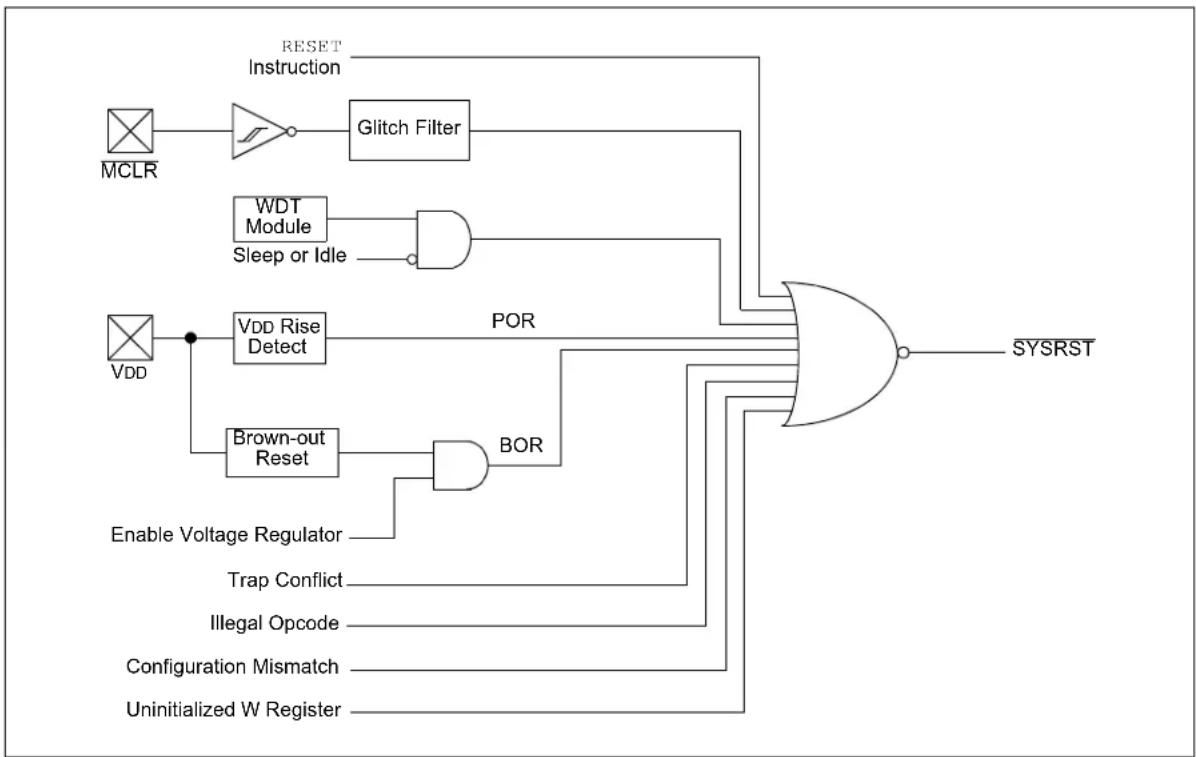 Microchip PIC24FJ256GA406 - RESETS - 1