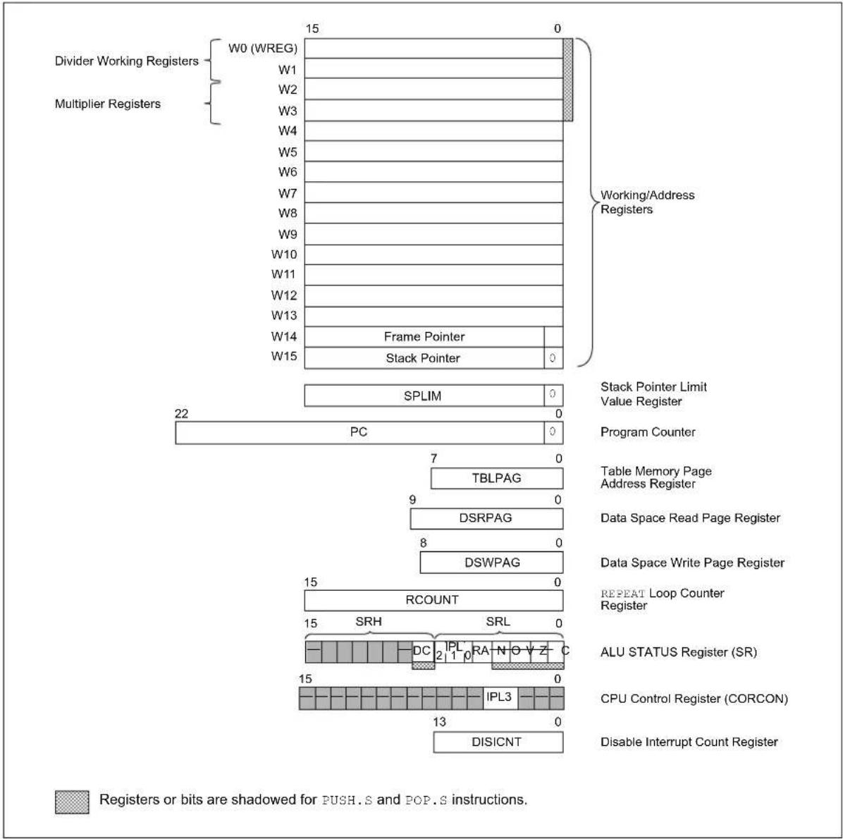 Microchip PIC24FJ256GA406 - Programmer's Model - 2