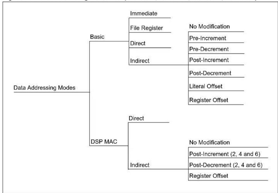 Microchip PIC24FJ64GA110 - Data Addressing Mode Tree - 2