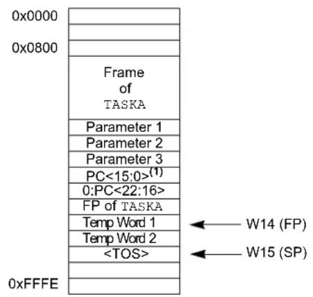 Microchip PIC24FJ256GB610 - STACK FRAME POINTER EXAMPLE - 3