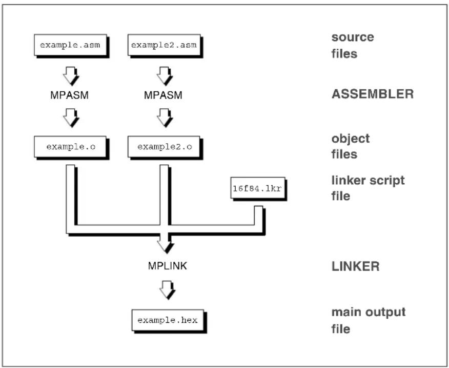 Microchip PIC18F2585 - Making a Project with Multiple MPASM Assembler Source Files using MPLINK™ Linker - 1