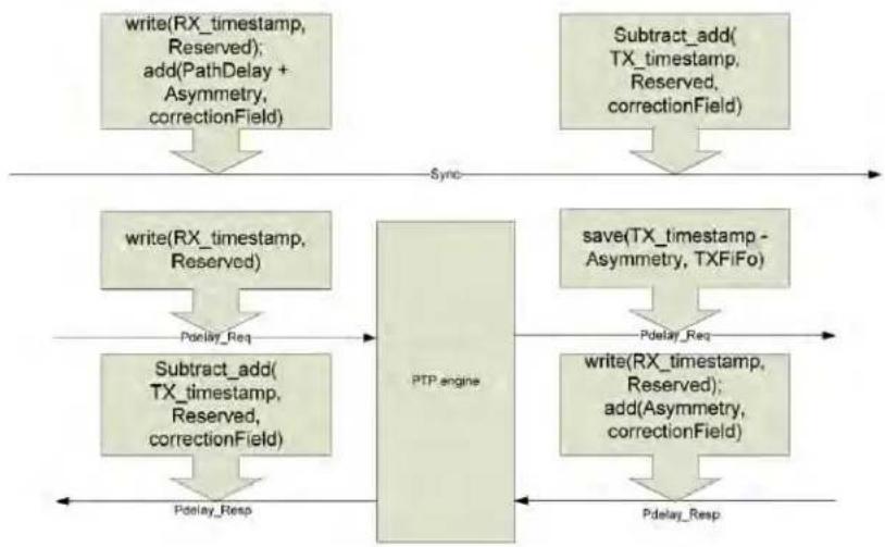 Microchip VSC8489 - Operation Mode - 3