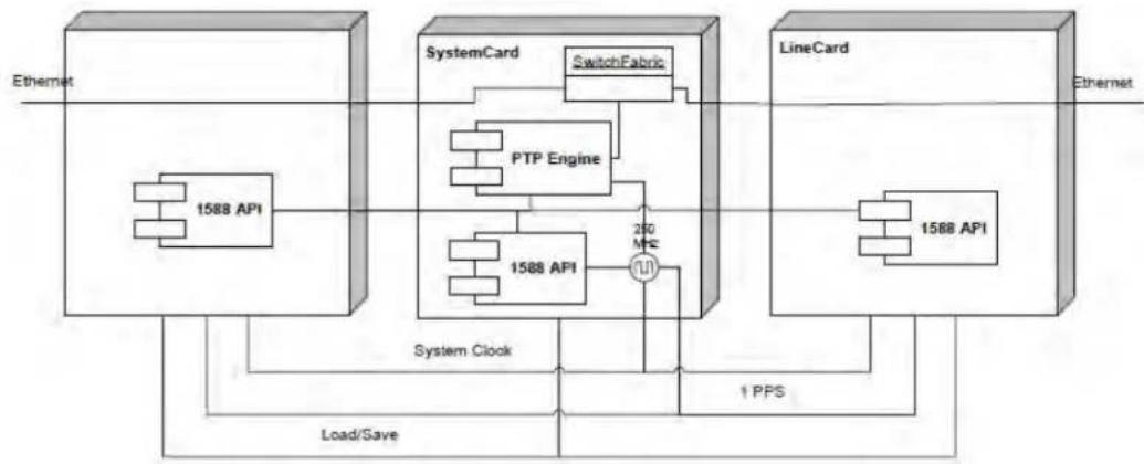 Microchip VSC8489 - Control Module (PTP Engine) - 1