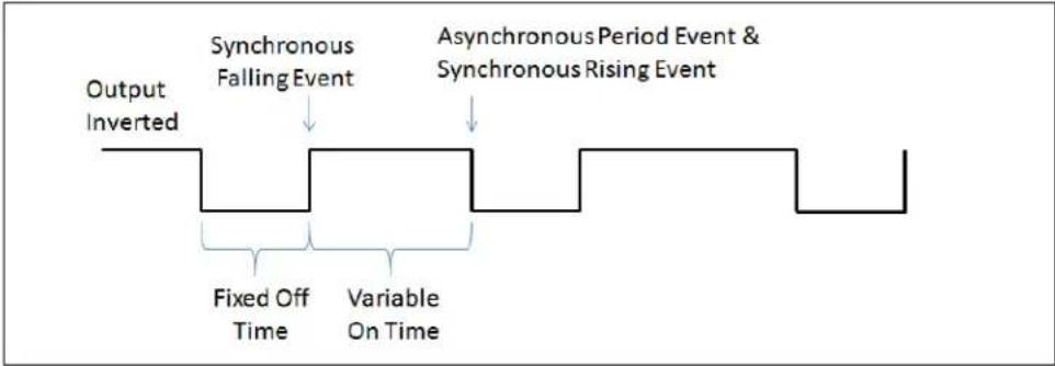 Microchip PIC16F1784 - VARIABLE PERIOD WITH FIXED OFF-TIME - 2