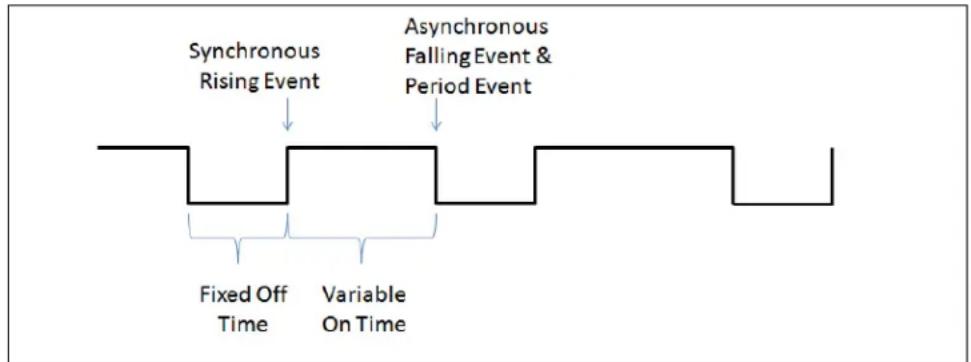 Microchip PIC16F1784 - VARIABLE PERIOD WITH FIXED OFF-TIME - 1