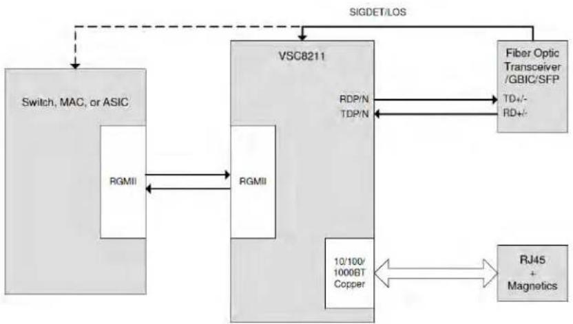 Microchip VSC8224 - VSC8211 Dual Media - 1