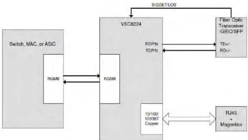 Microchip VSC8224 - VSC8224 Dual Media - 1