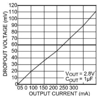 Microchip MIC5318 - TYPICAL OPERATING CHARACTERISTICS - 6