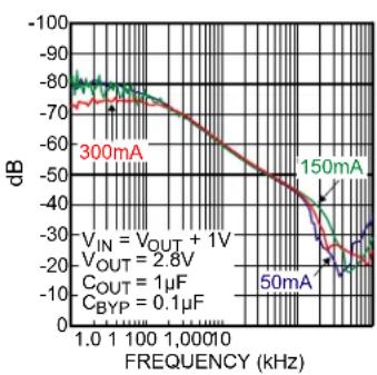 Microchip MIC5318 - TYPICAL OPERATING CHARACTERISTICS - 1