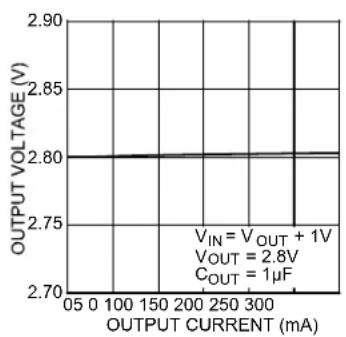Microchip MIC5318 - TYPICAL OPERATING CHARACTERISTICS - 2