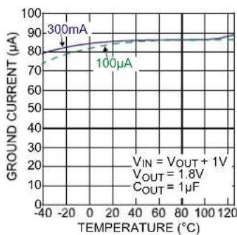 Microchip MIC5318 - TYPICAL OPERATING CHARACTERISTICS - 7