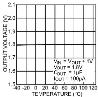 Microchip MIC5318 - TYPICAL OPERATING CHARACTERISTICS - 3