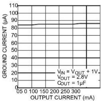 Microchip MIC5318 - TYPICAL OPERATING CHARACTERISTICS - 9
