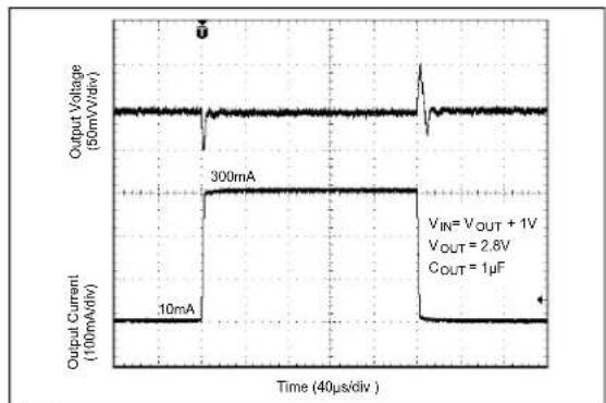 Microchip MIC5318 - TYPICAL OPERATING CHARACTERISTICS - 14