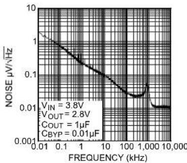 Microchip MIC5321 - TYPICAL PERFORMANCE CURVES - 12