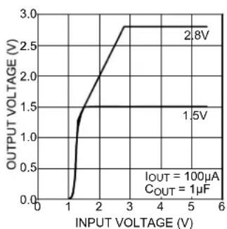 Microchip MIC5321 - TYPICAL PERFORMANCE CURVES - 6