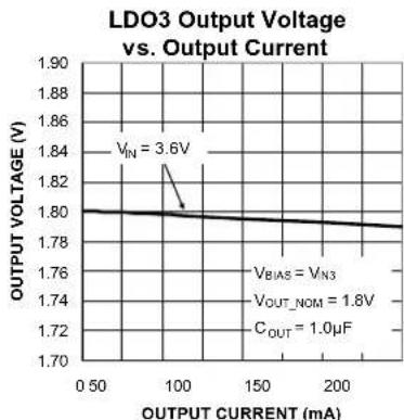 Microchip MIC5373 - Typical Characteristics (Continued) - 8