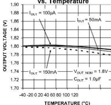 Microchip MIC5373 - Typical Characteristics (Continued) - 12