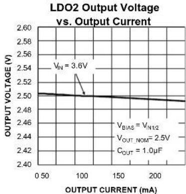 Microchip MIC5373 - Typical Characteristics (Continued) - 5