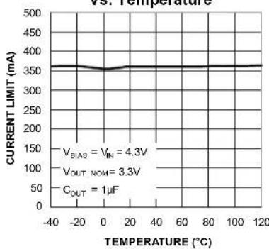 Microchip MIC5373 - Typical Characteristics (Continued) - 16