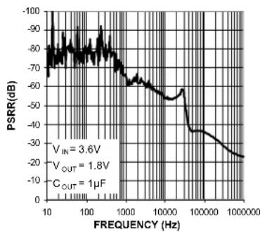 Microchip MIC5384 - Typical Characteristics (Continued) - 6