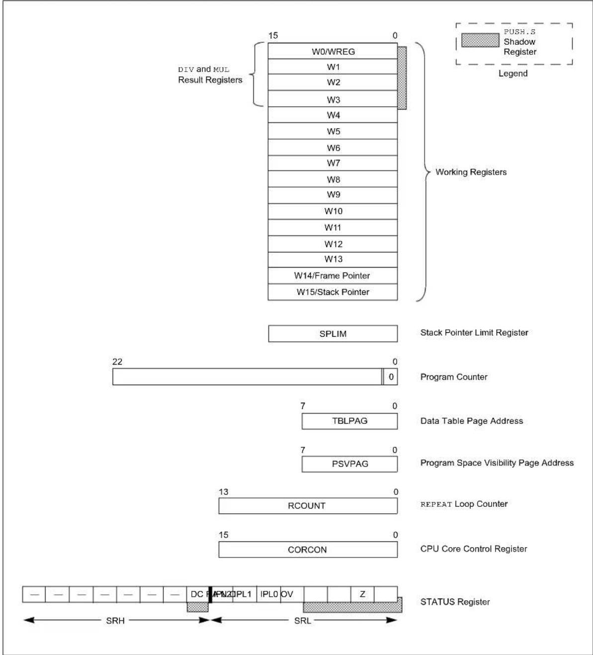 Microchip PIC24EP512GP206 - PROGRAMMER'S MODEL - 1
