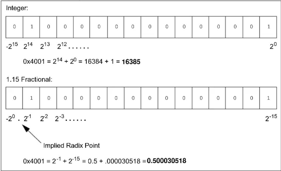 Microchip PIC24FJ128GL302 - Integer and Fractional Data Representation - 1