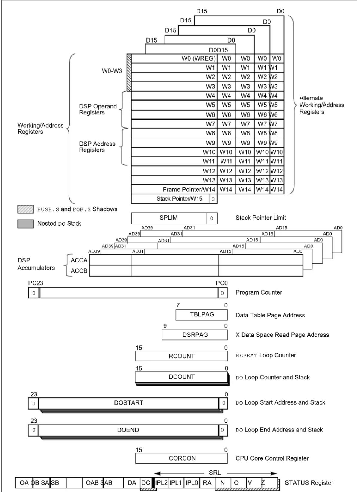 Microchip PIC24FJ48GA004 - PROGRAMMER'S MODEL - 5