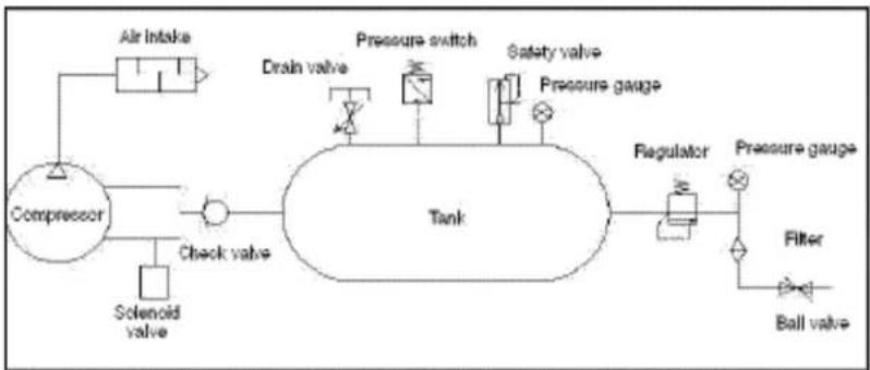graph LR A["Compressor"] --> B["Check valve"] B --> C["Tank"] C --> D["Regulator"] D --> E["Pressure gauge"] E --> F["Filter"] F --> G["Ball valve"] H["Air intake"] --> A I["Solenoid valve"] --> A J["Drain valve"] --> C K["Pressure switch"] --> C L["Safety valve"] --> C M["Pressure gauge"] --> C