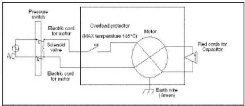 graph TD A["Pressure switch"] --> B["Solenoid valve"] B --> C["Overload protector (MAX temperature 135°C)"] C --> D["Motor"] D --> E["Red cord for Capacitor"] F["AC"] --> B G["Electric cord for motor"] --> C H["Earth wire (Green)"] --> D