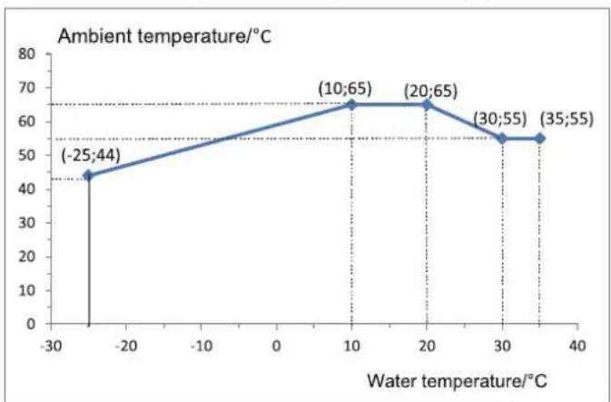 Toyotomi THMU412/1R32 - Ambient temperature and leaving water temperature upper limit - 1