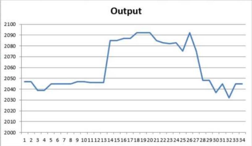 Microchip PIC32CX1025SG60128 - Example 18-1. Frequency Hopping with 3 Frequencies: - 2