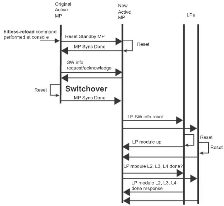 DELL PowerConnect B-RX8 - The hitless OS software process - 1
