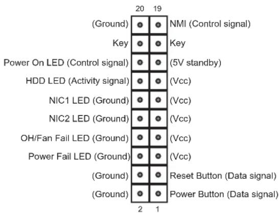 (Ground) Key Power On LED (Control signal) HDD LED (Activity signal) NIC1 LED (Ground) NIC2 LED (Ground) OH/Fan Fail LED (Ground) Power Fail LED (Ground) (Ground) (Ground) NMI (Control signal) Key (5V standby) (Vcc) (Vcc) (Vcc) (Vcc) Reset Button (Data signal) Power Button (Data signal)