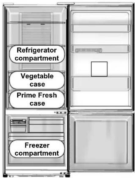 Refrigerator compartment, Vegetable case, Prime Fresh case, Freezer compartment.