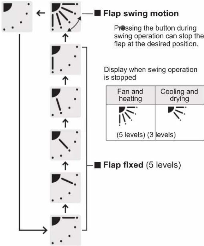 PANASONIC SU-140PT2R5A - Adjusting Airflow Direction - 3