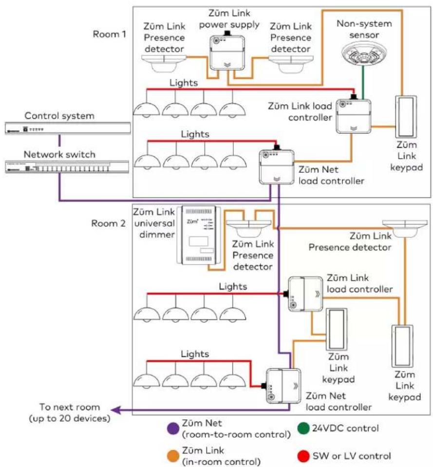 Crestron ZUMLINK-US-HALLWAY-DLS-RLY - Application Scenarios - 1